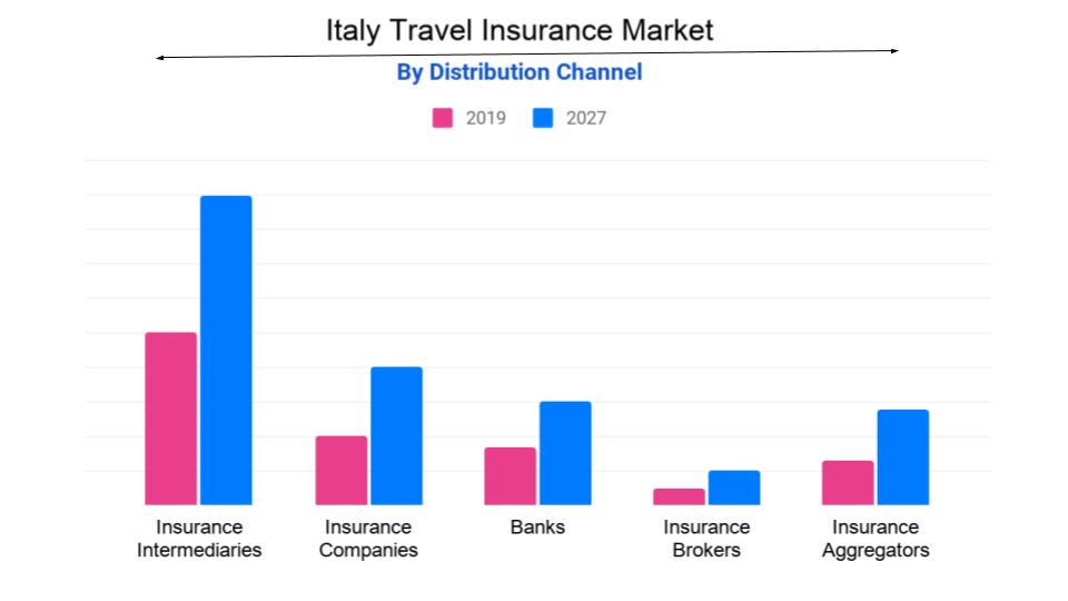 Italy Travel Insurance Market Size, Share, Growth, Industry Analysis, Forecast 2027